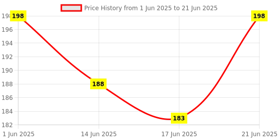 flipkart.com zaslan To-Do List Notepad Floral Regular Note Pad Ruled 54 Pages zaslan Price History Graph from 1 Jun 2025 to 21 Jun 2025