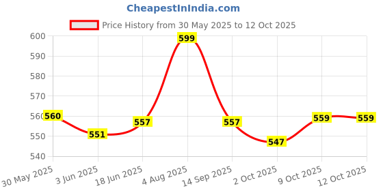 flipkart.com skybucket TO DO LIST Regular Diary RULED 200 Pages skybucket Price History Graph from 30 May 2025 to 11 Oct 2025