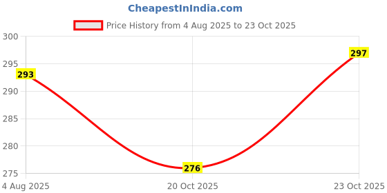 flipkart.com doodle To Do List Undated Daily Planner with 50 Tear-Off 90 GSM Planning Sheets A5 Note Pad | Perfect Checklist for Daily Tasks Schedule for Office, Home & School | 50 Pages doodle Price History Graph from 4 Aug 2025 to 23 Oct 2025