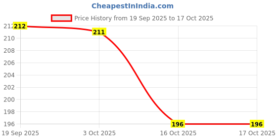 flipkart.com doodle To Do List Undated Weekly Planner with 50 Tear-Off 90 GSM Planning Sheets A5 Note Pad | Tracker Pad for Your Tasks, Organizing Memo Pad for Office, Home & School | 50 Pages doodle Price History Graph from 19 Sep 2025 to 16 Oct 2025