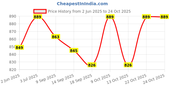 flipkart.com hyalugel to Enhance Blood Circulation & Minimize Pores for Baby-Soft Skin hyalugel Price History Graph from 2 Jun 2025 to 24 Oct 2025
