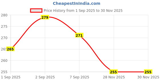 flipkart.com exariogadget To heeler Floor/Foot Mat for Grazia Honda Grazia Two Wheeler Mat exariogadget Price History Graph from 1 Sep 2025 to 30 Nov 2025