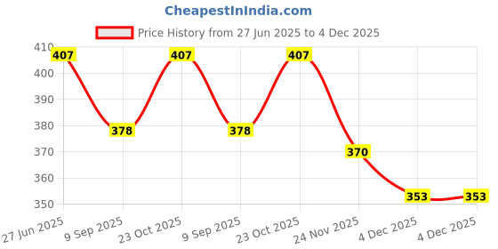 flipkart.com to the nines Men's Blue Paisley Bow Tie & Matching Pocket Square Cross Bow to the nines Price History Graph from 27 Jun 2025 to 4 Dec 2025