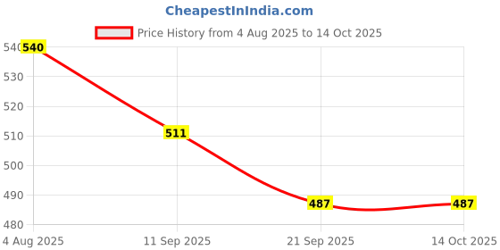 flipkart.com to-yos Train set with sound and light to-yos Price History Graph from 4 Aug 2025 to 13 Oct 2025