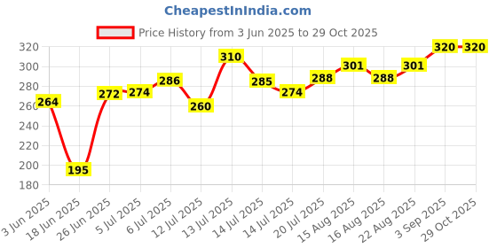 flipkart.com stuti Toast 0 W Pop Up Toaster stuti Price History Graph from 3 Jun 2025 to 29 Oct 2025