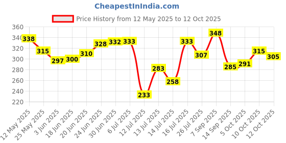 flipkart.com jainex Toast and Grill Sandwich Maker Grill, Toast jainex Price History Graph from 12 May 2025 to 12 Oct 2025