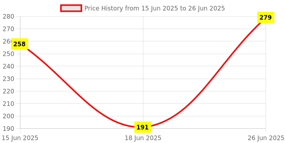 flipkart.com fine pics TOAST MAKER 01 Toast fine pics Price History Graph from 15 Jun 2025 to 26 Jun 2025