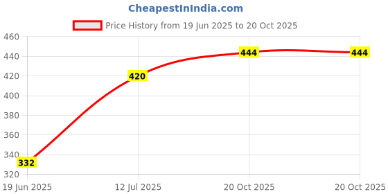 flipkart.com searegal Toast Toast searegal Price History Graph from 19 Jun 2025 to 20 Oct 2025