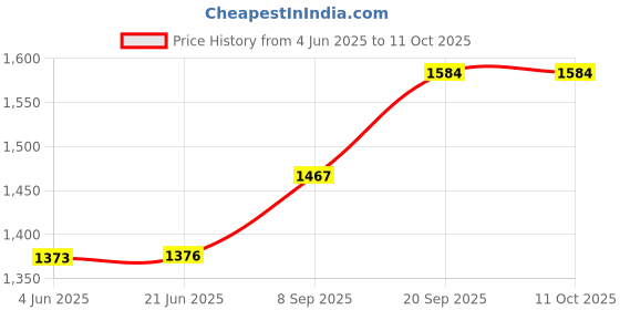 flipkart.com sahu by baltra Toaster - Crispy + BTT 212 750 W Pop Up Toaster sahu by baltra Price History Graph from 4 Jun 2025 to 11 Oct 2025