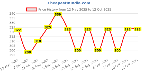 flipkart.com surya king by surya king Toaster, Gas Toaster, Grill, Open Grill, Pizza Pan, Toast Special Toast surya king by surya king Price History Graph from 12 May 2025 to 12 Oct 2025