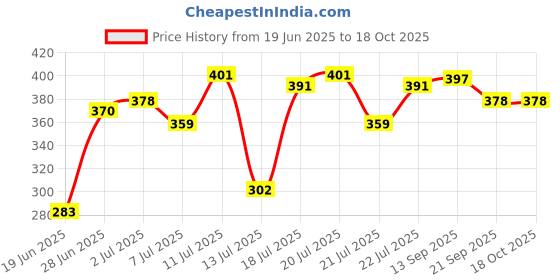 flipkart.com blluex Toaster1001 Toast blluex Price History Graph from 19 Jun 2025 to 16 Oct 2025