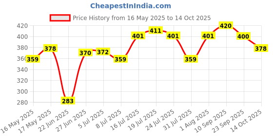 flipkart.com blluex Toaster1002 Toast blluex Price History Graph from 16 May 2025 to 14 Oct 2025