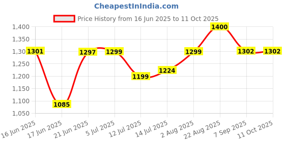 flipkart.com anuradhaenterprises toaster_1234 1 W Pop Up Toaster anuradhaenterprises Price History Graph from 16 Jun 2025 to 11 Oct 2025