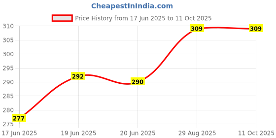 flipkart.com rbgiit Toaster_black 02 Hard Anodised Nonstick Gas Toaster-874 Toast 200 W Pop Up Toaster rbgiit Price History Graph from 17 Jun 2025 to 11 Oct 2025