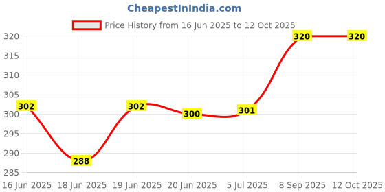 flipkart.com rbgiit Toaster_black 03 Hard Anodised Nonstick Gas Toaster-875 Toast 200 W Pop Up Toaster rbgiit Price History Graph from 16 Jun 2025 to 11 Oct 2025