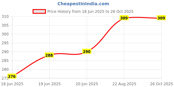 flipkart.com rbgiit Toaster_black 200 W Pop Up Toaster rbgiit Price History Graph from 18 Jun 2025 to 25 Oct 2025