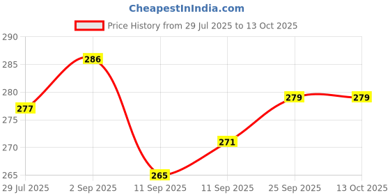 flipkart.com florenza Toaster_tos02 Toast florenza Price History Graph from 29 Jul 2025 to 12 Oct 2025