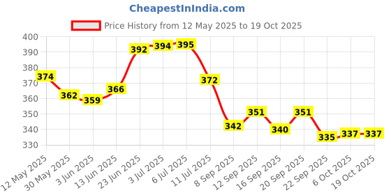 flipkart.com joyherbs Tobacco & Nicotine Free 25 Cigarette for Relieve Stres ( Frutta Flavour Smoking Cessations joyherbs Price History Graph from 12 May 2025 to 19 Oct 2025