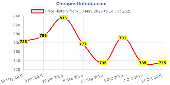 flipkart.com aarogyam herbals Tobacco & Nicotine Free Cigarette for Relieve Stress (Double Apple Flavour) Smoking Cessations aarogyam herbals Price History Graph from 30 May 2025 to 13 Oct 2025
