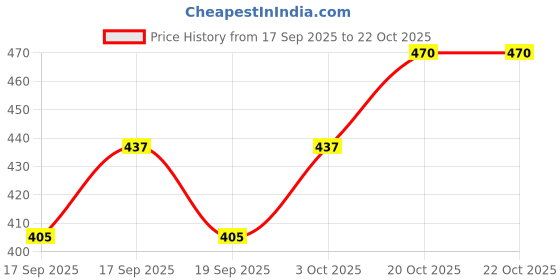 flipkart.com smoky herbals Tobacco & Nicotine Free Cigarette - (Gulkand, Sweet Supari, Menthol) Flavour Smoking Cessations smoky herbals Price History Graph from 17 Sep 2025 to 22 Oct 2025