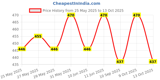 flipkart.com smoky herbals Tobacco & Nicotine Free Cigarette - (Regular, Blueberry, Mint) Flavour Smoking Cessations smoky herbals Price History Graph from 25 May 2025 to 13 Oct 2025