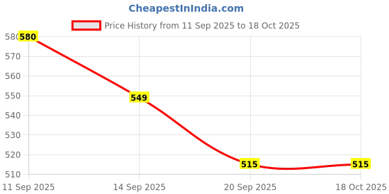 flipkart.com royal swag Tobacco & Nicotine Free Herbal Smoking Mixture 100% Natural 30g With Wooden Pipe Smoking Cessations royal swag Price History Graph from 11 Sep 2025 to 18 Oct 2025