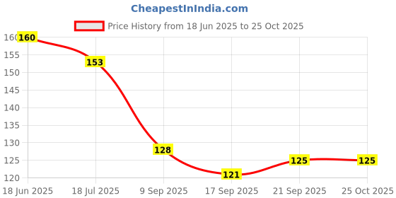 flipkart.com dark kesha Tobacco & Nicotine Free Smoking Mixture Smoking Cessations dark kesha Price History Graph from 18 Jun 2025 to 25 Oct 2025