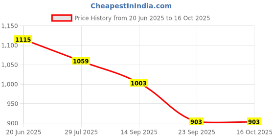flipkart.com royal swag Tobacco & Nicotine Free Smoking Mixture With 100% Natural Herbal Smoking Blend 1 Pack (1 oz/ 30g) With 100 MM King Size Tendu Palm Leaf Rolls Ready to Use Cones Jar Of 50 Pcs Pack Smoking Cessations royal swag Price History Graph from 20 Jun 2025 to 16 Oct 2025