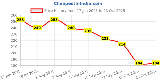flipkart.com royal swag Tobacco & Nicotine Free Smoking Mixture With 100% Natural Herbal Smoking Blend (makes 40 rolls) Tobacco Alternatives, Herbal Smoking Mix 1 Pack 30gm Smoking Cessations royal swag Price History Graph from 17 Jun 2025 to 23 Oct 2025