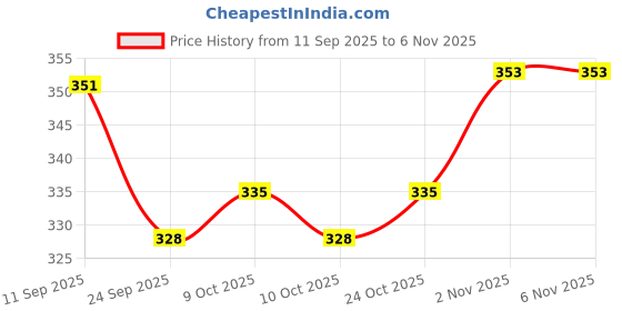 flipkart.com joyherbs Tobacco & Nicotine Free,Support Remedy,Quit Nicotine Aid, Premium Menthol Flavor Smoking Cessations joyherbs Price History Graph from 11 Sep 2025 to 5 Nov 2025