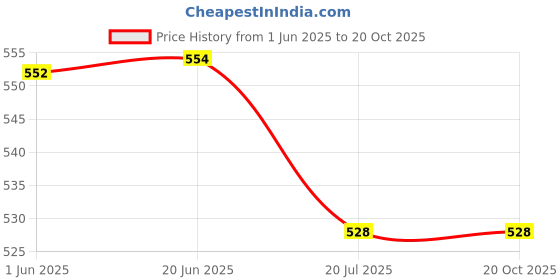 flipkart.com joyherbs Tobacco-Free & Nicotine-Free Smoking Mixture 30G With Wooden Chillum Pipe Smoking Cessations joyherbs Price History Graph from 1 Jun 2025 to 20 Oct 2025
