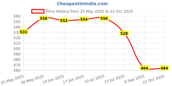 flipkart.com dark kesha Tobacco-Free & Nicotine-Free Smoking Mixture 30G With Wooden Chillum Pipe Smoking Cessations dark kesha Price History Graph from 25 May 2025 to 21 Oct 2025
