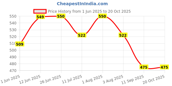 flipkart.com gau wellness Tobacco-Free & Nicotine-Free Smoking Mixture 30G With Wooden Chillum Pipe Smoking Cessations gau wellness Price History Graph from 1 Jun 2025 to 20 Oct 2025