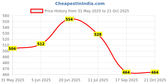 flipkart.com dark kesha Tobacco-Free Smoking 30G With Wooden BROWN pipe | Helps To Quit Smoking Smoking Cessations dark kesha Price History Graph from 31 May 2025 to 20 Oct 2025