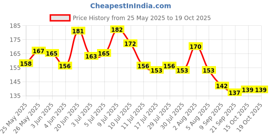 flipkart.com joyherbs Tobacco&Nicotine Free Smoking Mixture With 100% Natural Herbal Smoking Mix 30gm Smoking Cessations joyherbs Price History Graph from 25 May 2025 to 19 Oct 2025