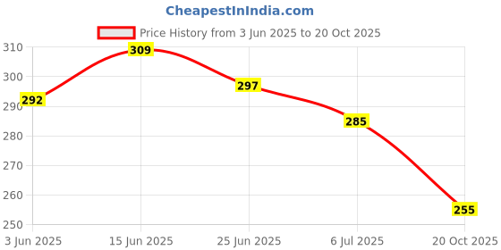 flipkart.com tobika Women Heels Sandal tobika Price History Graph from 3 Jun 2025 to 20 Oct 2025