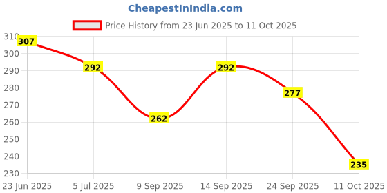 flipkart.com tobika Women Heels Sandal tobika Price History Graph from 23 Jun 2025 to 11 Oct 2025
