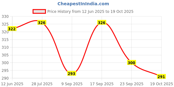 flipkart.com tobika Women Heels Sandal tobika Price History Graph from 12 Jun 2025 to 19 Oct 2025