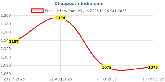 flipkart.com Tobo Air Mouse Remote Control Mouse Wireless Mini Keyboard 2.4G & BT5.2 TD-1285WA Wireless Standard Multi-device Keyboard Compatible with iPad, Desktop, Laptop, Tablet, Mac Price History Graph from 29 Jun 2025 to 10 Oct 2025