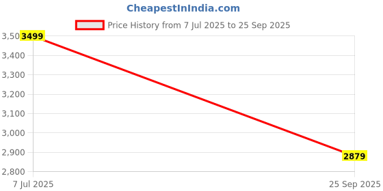 flipkart.com tobo Bluetooth 5.0 Transmitter Receiver, Wireless Audio Bluetooth Adapter TD-882WA 500 W AV Control Receiver tobo Price History Graph from 7 Jul 2025 to 25 Sep 2025