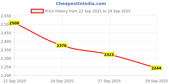 flipkart.com tobo Bluetooth Receiver Adapter Bluetooth 5.3 Audio Receiver Wireless Music TD-1349WA 5 W AV Control Amplifier tobo Price History Graph from 22 Sep 2025 to 29 Sep 2025