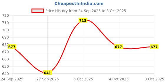 flipkart.com tobo Bluetooth Receiver for Car TV, BT5.4, Bluetooth Connection TD-1424WA 2 W AV Control Amplifier tobo Price History Graph from 24 Sep 2025 to 8 Oct 2025
