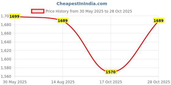 flipkart.com tobo Digital Otoscope Ear Camera 3.9mm HD 720P Ear Endoscope Ear Wax TD-591IM Microscope Slide Box tobo Price History Graph from 30 May 2025 to 28 Oct 2025