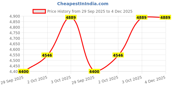 flipkart.com tobo Digital to Analog Audio Converter Optical SPDIF 192Khz 24Bit Stereo Extractor DAC Amplifier Optical Fiber Audio Adapter Metal Converter Coaxial Toslink 3.5mm Jack PS4 DVD TV Home Cinema 5 W AV Control Amplifier tobo Price History Graph from 29 Sep 2025 to 4 Dec 2025