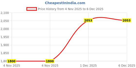 flipkart.com tobo Ethernet Splitter 1 to 3 High Speed 1000Mbps Gigabit RJ45 1 in 3 Female TD-1466H VOIP Adapter tobo Price History Graph from 4 Nov 2025 to 4 Dec 2025