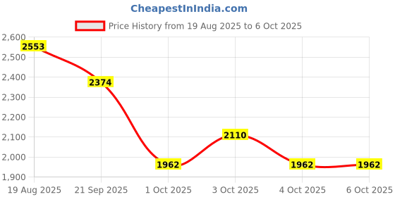 flipkart.com tobo Ethernet Splitter, RJ45 Splitter 1 in 4 Out, 1000Mbps Ethernet Adapter TD-1467H VOIP Adapter tobo Price History Graph from 19 Aug 2025 to 6 Oct 2025