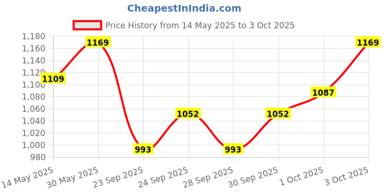 flipkart.com tobo keyboard Mini Wireless Keyboard 2.4G with Touchpad Handheld Keyboard 2.4G mini wireless keyboard I8 dry battery lithium battery tricolor backlight Analog Portable Keyboard tobo Price History Graph from 14 May 2025 to 3 Oct 2025
