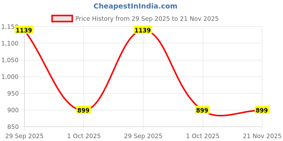 flipkart.com tobo Portable Microscop Scientific Experiment Handheld Microscope 60x-120x TD-1460IM Microscope Slide Box tobo Price History Graph from 29 Sep 2025 to 21 Nov 2025
