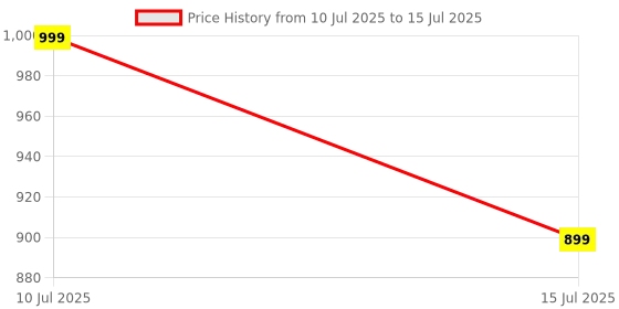 flipkart.com Tobo Remote.(Black) (C120) Android, Windows, Linux, Mac OS, Smart TV, Android TV Remote Controller Price History Graph from 10 Jul 2025 to 15 Jul 2025