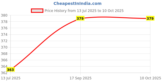 flipkart.com Tobo TV-out Cable MINI AV2VGA Video Converter Box CVBS Video Set-Top Box TD-657VC Gaming Adapter Price History Graph from 13 Jul 2025 to 10 Oct 2025